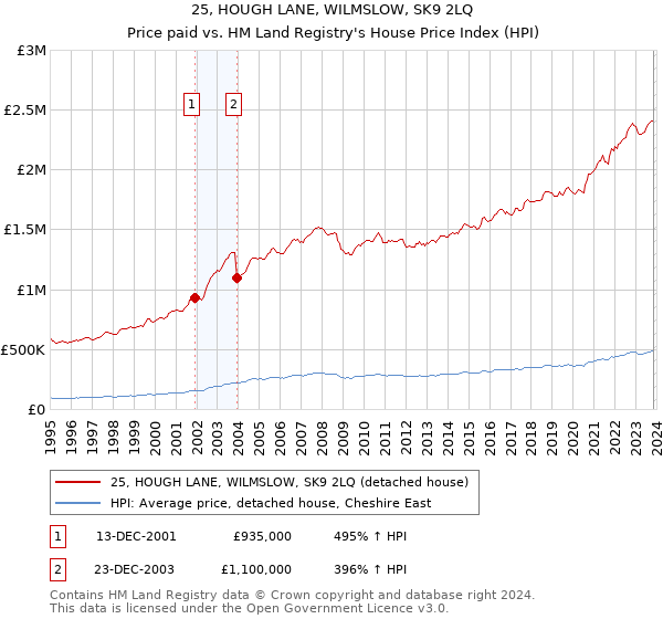 25, HOUGH LANE, WILMSLOW, SK9 2LQ: Price paid vs HM Land Registry's House Price Index
