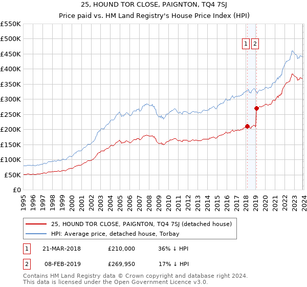 25, HOUND TOR CLOSE, PAIGNTON, TQ4 7SJ: Price paid vs HM Land Registry's House Price Index