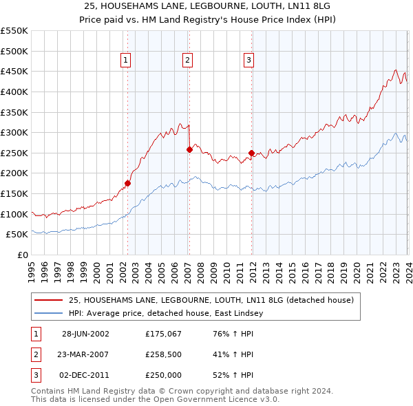 25, HOUSEHAMS LANE, LEGBOURNE, LOUTH, LN11 8LG: Price paid vs HM Land Registry's House Price Index