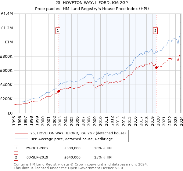 25, HOVETON WAY, ILFORD, IG6 2GP: Price paid vs HM Land Registry's House Price Index