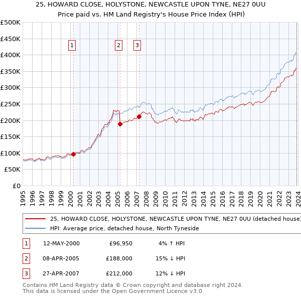 25, HOWARD CLOSE, HOLYSTONE, NEWCASTLE UPON TYNE, NE27 0UU: Price paid vs HM Land Registry's House Price Index