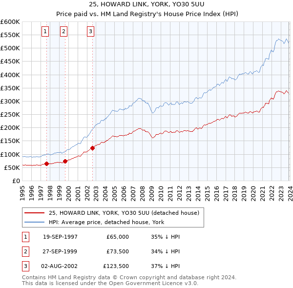 25, HOWARD LINK, YORK, YO30 5UU: Price paid vs HM Land Registry's House Price Index