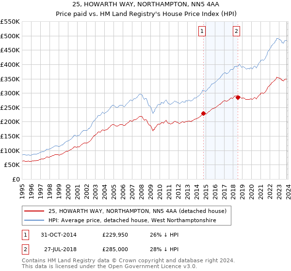 25, HOWARTH WAY, NORTHAMPTON, NN5 4AA: Price paid vs HM Land Registry's House Price Index