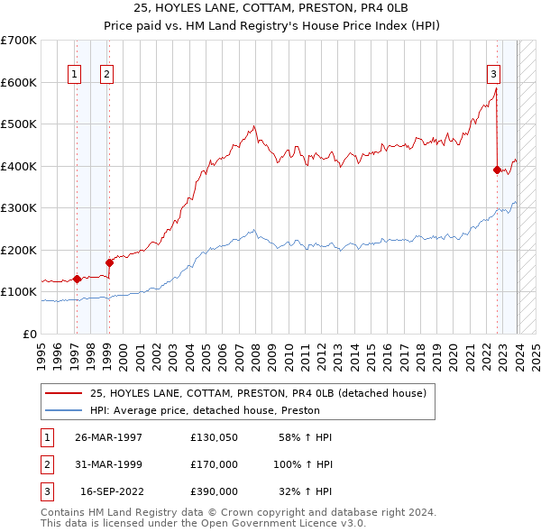 25, HOYLES LANE, COTTAM, PRESTON, PR4 0LB: Price paid vs HM Land Registry's House Price Index