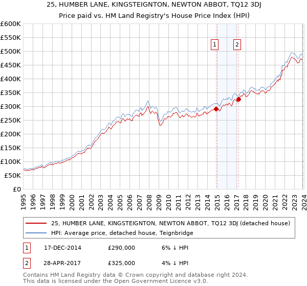 25, HUMBER LANE, KINGSTEIGNTON, NEWTON ABBOT, TQ12 3DJ: Price paid vs HM Land Registry's House Price Index