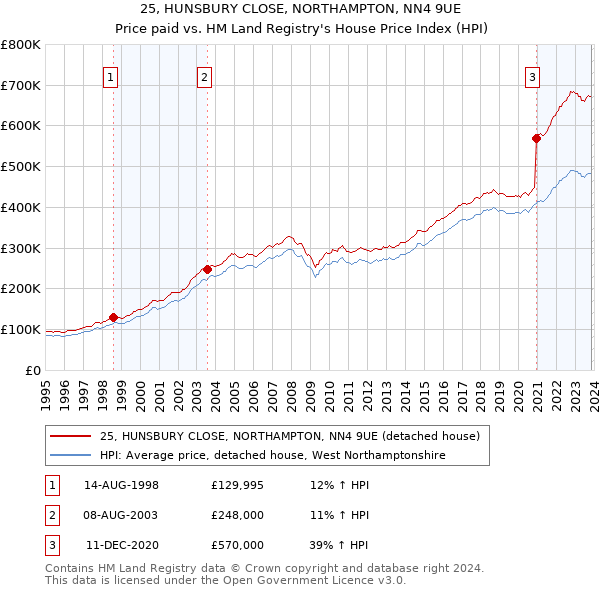 25, HUNSBURY CLOSE, NORTHAMPTON, NN4 9UE: Price paid vs HM Land Registry's House Price Index