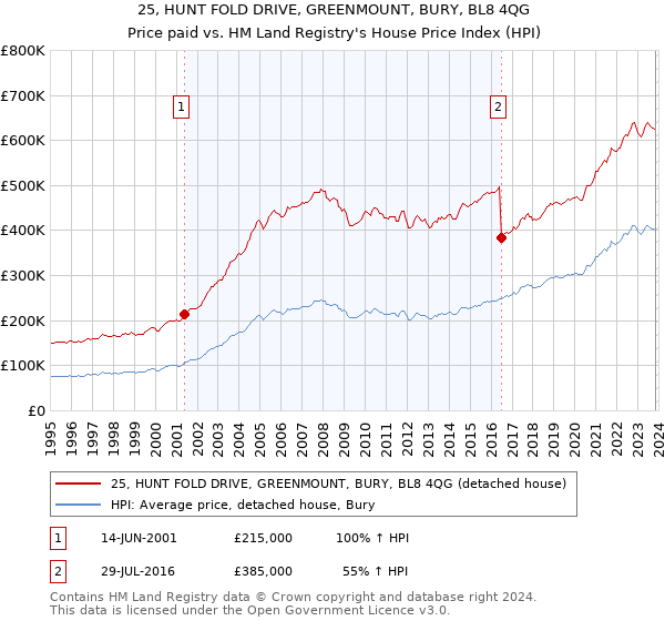 25, HUNT FOLD DRIVE, GREENMOUNT, BURY, BL8 4QG: Price paid vs HM Land Registry's House Price Index