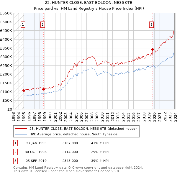 25, HUNTER CLOSE, EAST BOLDON, NE36 0TB: Price paid vs HM Land Registry's House Price Index