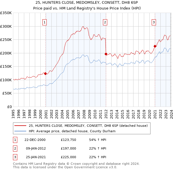 25, HUNTERS CLOSE, MEDOMSLEY, CONSETT, DH8 6SP: Price paid vs HM Land Registry's House Price Index