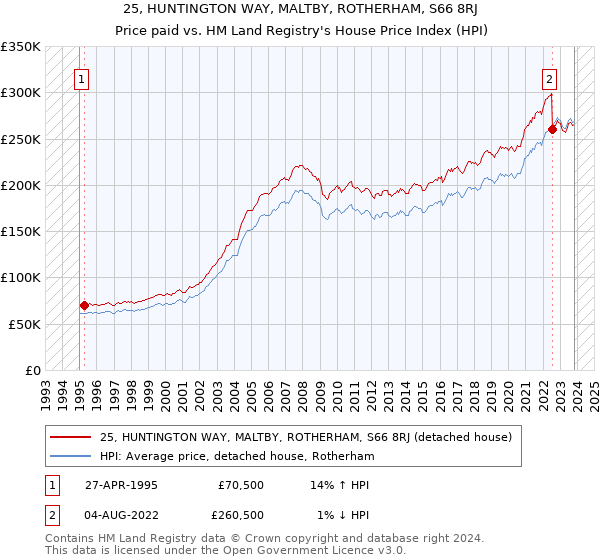 25, HUNTINGTON WAY, MALTBY, ROTHERHAM, S66 8RJ: Price paid vs HM Land Registry's House Price Index