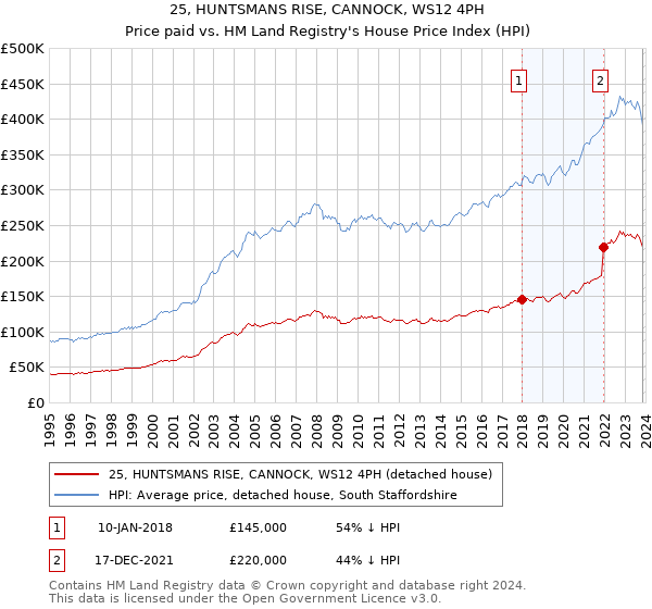 25, HUNTSMANS RISE, CANNOCK, WS12 4PH: Price paid vs HM Land Registry's House Price Index