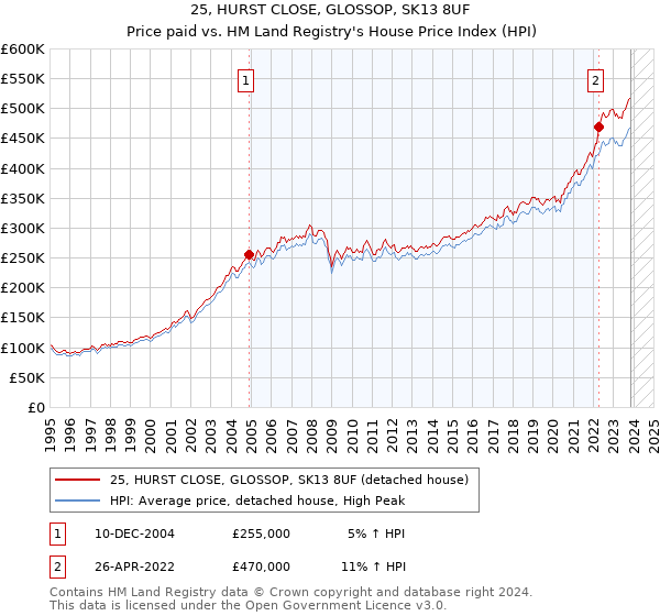 25, HURST CLOSE, GLOSSOP, SK13 8UF: Price paid vs HM Land Registry's House Price Index