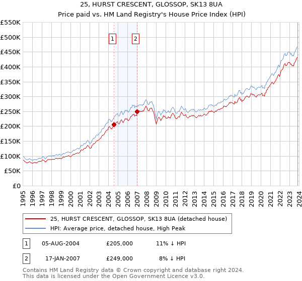 25, HURST CRESCENT, GLOSSOP, SK13 8UA: Price paid vs HM Land Registry's House Price Index