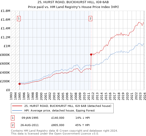 25, HURST ROAD, BUCKHURST HILL, IG9 6AB: Price paid vs HM Land Registry's House Price Index