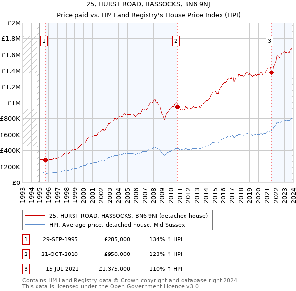 25, HURST ROAD, HASSOCKS, BN6 9NJ: Price paid vs HM Land Registry's House Price Index
