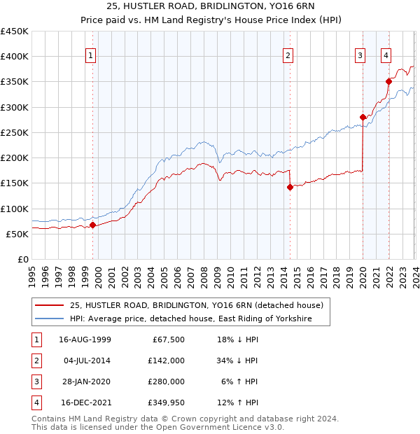 25, HUSTLER ROAD, BRIDLINGTON, YO16 6RN: Price paid vs HM Land Registry's House Price Index