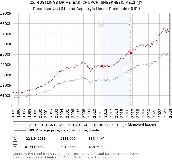 25, HUSTLINGS DRIVE, EASTCHURCH, SHEERNESS, ME12 4JX: Price paid vs HM Land Registry's House Price Index