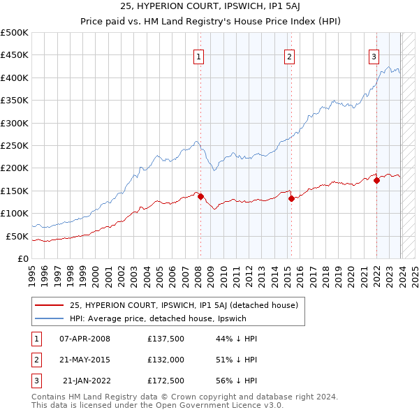25, HYPERION COURT, IPSWICH, IP1 5AJ: Price paid vs HM Land Registry's House Price Index
