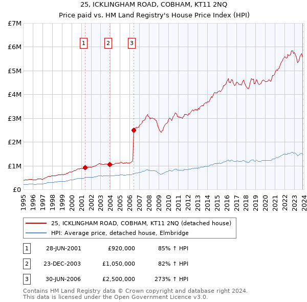 25, ICKLINGHAM ROAD, COBHAM, KT11 2NQ: Price paid vs HM Land Registry's House Price Index