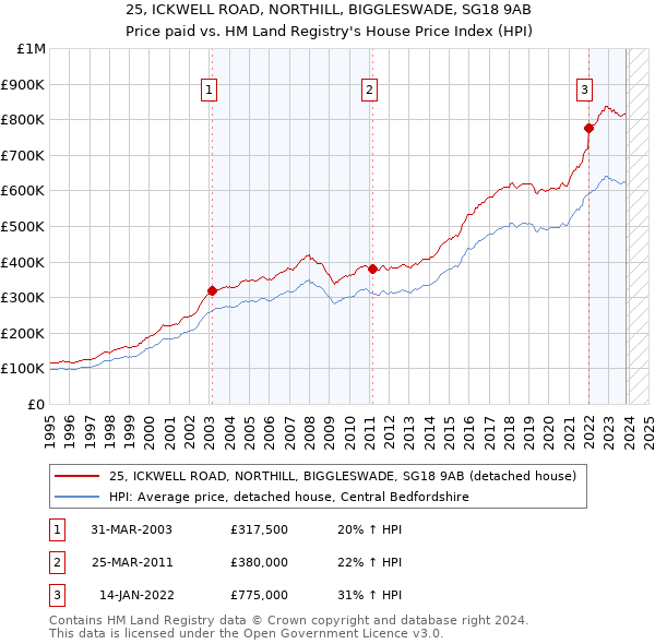 25, ICKWELL ROAD, NORTHILL, BIGGLESWADE, SG18 9AB: Price paid vs HM Land Registry's House Price Index