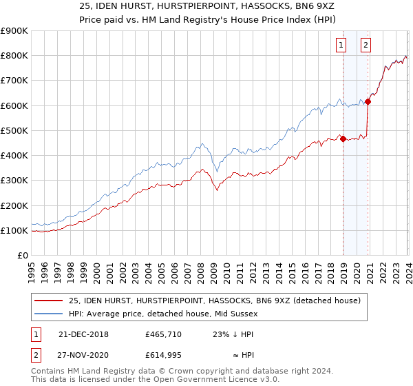 25, IDEN HURST, HURSTPIERPOINT, HASSOCKS, BN6 9XZ: Price paid vs HM Land Registry's House Price Index
