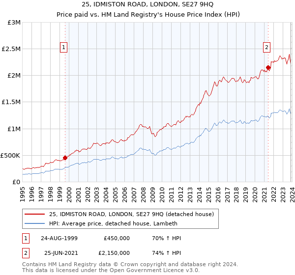 25, IDMISTON ROAD, LONDON, SE27 9HQ: Price paid vs HM Land Registry's House Price Index