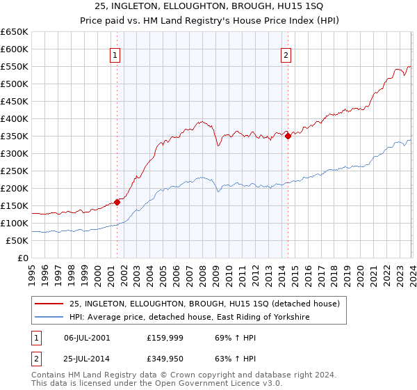 25, INGLETON, ELLOUGHTON, BROUGH, HU15 1SQ: Price paid vs HM Land Registry's House Price Index