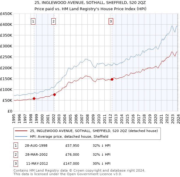 25, INGLEWOOD AVENUE, SOTHALL, SHEFFIELD, S20 2QZ: Price paid vs HM Land Registry's House Price Index