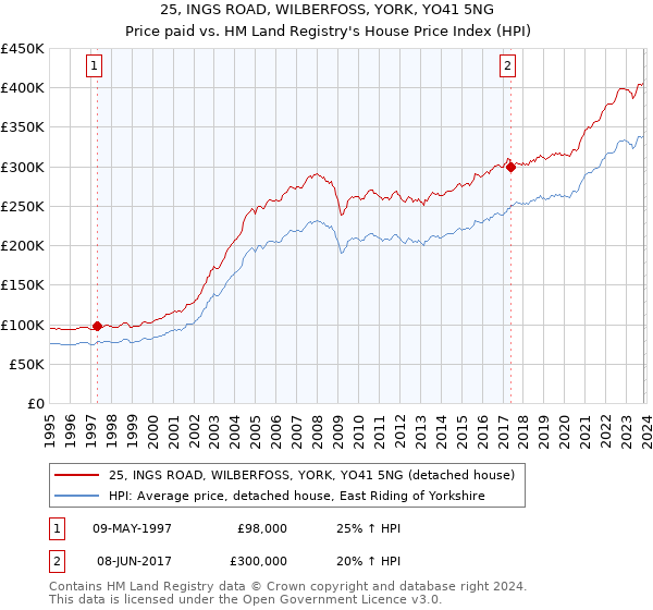 25, INGS ROAD, WILBERFOSS, YORK, YO41 5NG: Price paid vs HM Land Registry's House Price Index
