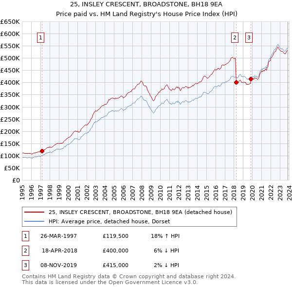 25, INSLEY CRESCENT, BROADSTONE, BH18 9EA: Price paid vs HM Land Registry's House Price Index