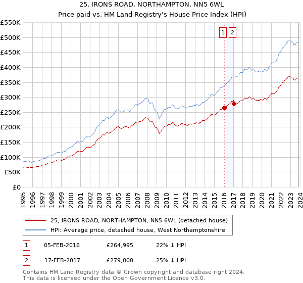 25, IRONS ROAD, NORTHAMPTON, NN5 6WL: Price paid vs HM Land Registry's House Price Index