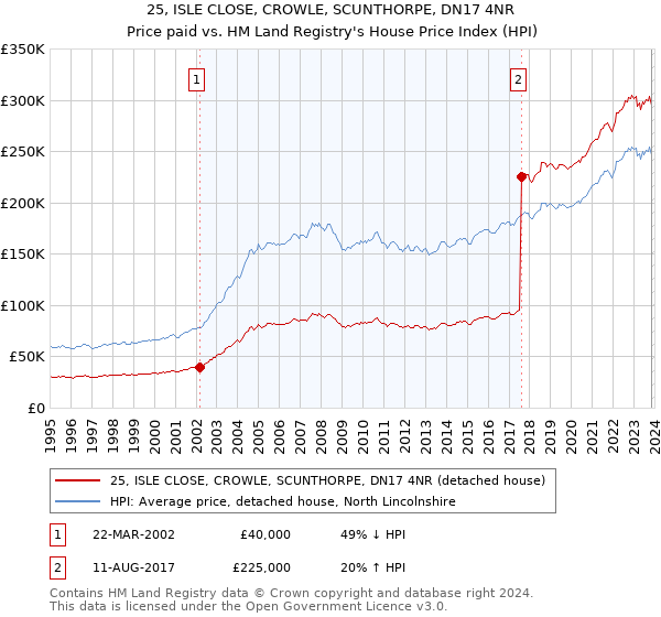 25, ISLE CLOSE, CROWLE, SCUNTHORPE, DN17 4NR: Price paid vs HM Land Registry's House Price Index