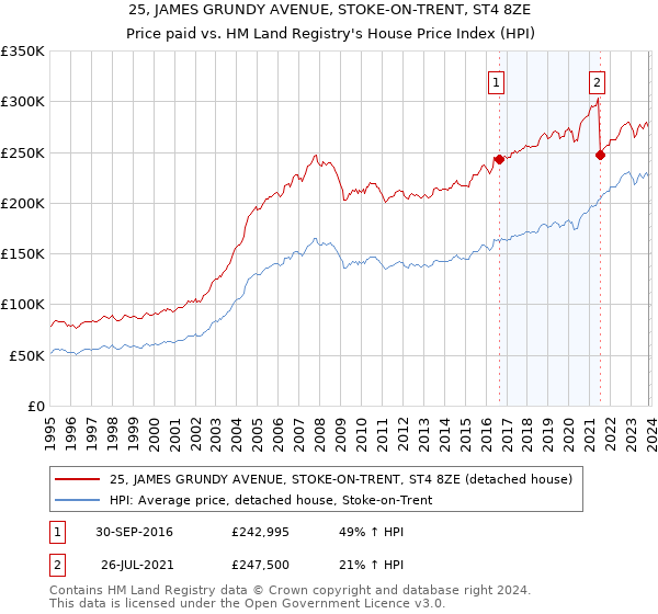 25, JAMES GRUNDY AVENUE, STOKE-ON-TRENT, ST4 8ZE: Price paid vs HM Land Registry's House Price Index