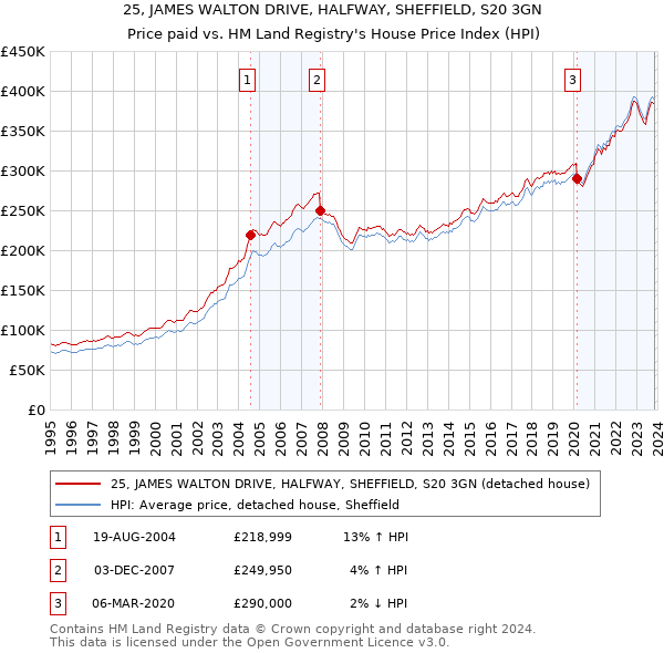 25, JAMES WALTON DRIVE, HALFWAY, SHEFFIELD, S20 3GN: Price paid vs HM Land Registry's House Price Index