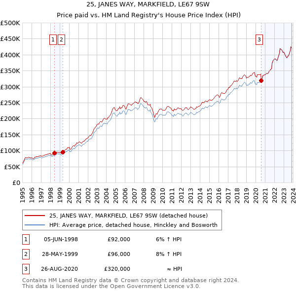 25, JANES WAY, MARKFIELD, LE67 9SW: Price paid vs HM Land Registry's House Price Index
