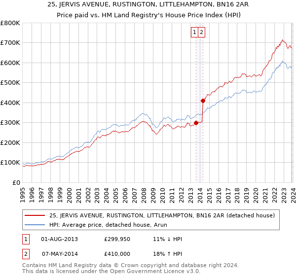25, JERVIS AVENUE, RUSTINGTON, LITTLEHAMPTON, BN16 2AR: Price paid vs HM Land Registry's House Price Index