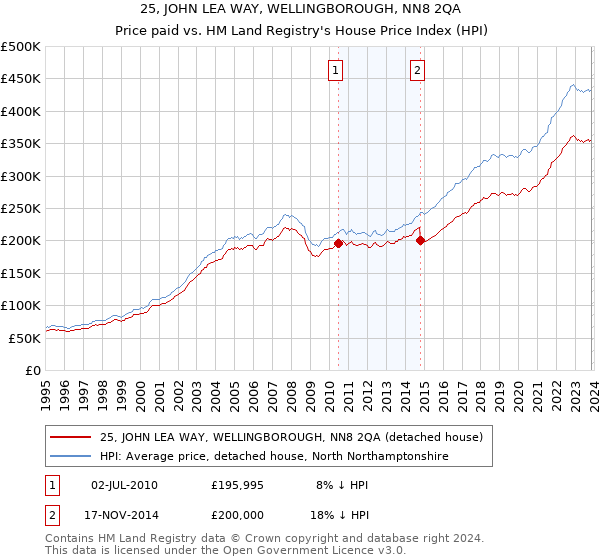 25, JOHN LEA WAY, WELLINGBOROUGH, NN8 2QA: Price paid vs HM Land Registry's House Price Index