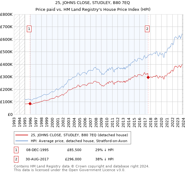25, JOHNS CLOSE, STUDLEY, B80 7EQ: Price paid vs HM Land Registry's House Price Index