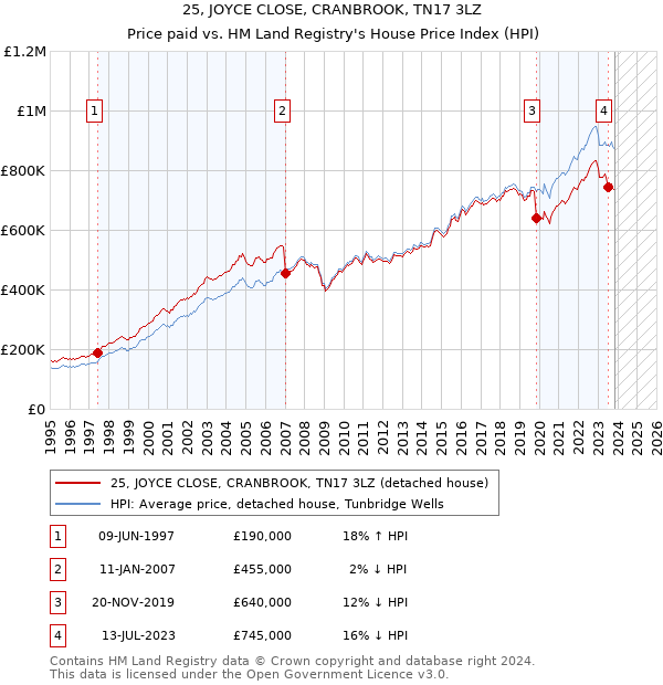 25, JOYCE CLOSE, CRANBROOK, TN17 3LZ: Price paid vs HM Land Registry's House Price Index