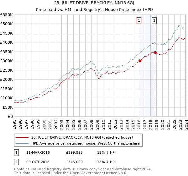 25, JULIET DRIVE, BRACKLEY, NN13 6GJ: Price paid vs HM Land Registry's House Price Index