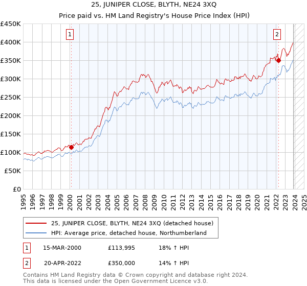 25, JUNIPER CLOSE, BLYTH, NE24 3XQ: Price paid vs HM Land Registry's House Price Index
