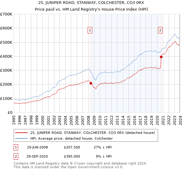 25, JUNIPER ROAD, STANWAY, COLCHESTER, CO3 0RX: Price paid vs HM Land Registry's House Price Index