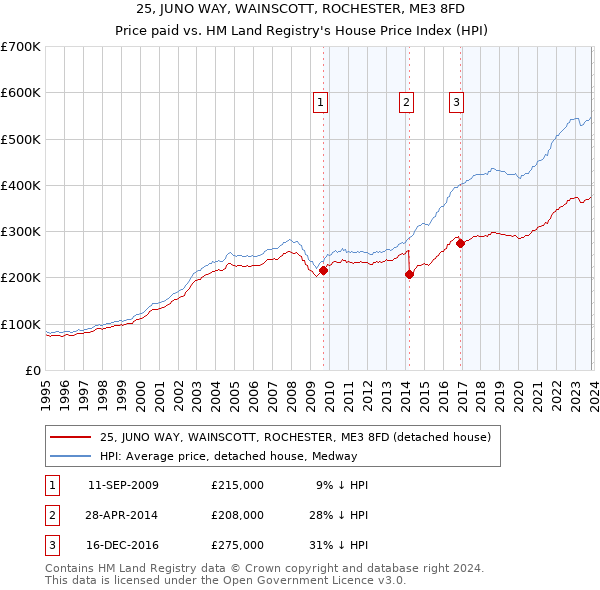 25, JUNO WAY, WAINSCOTT, ROCHESTER, ME3 8FD: Price paid vs HM Land Registry's House Price Index