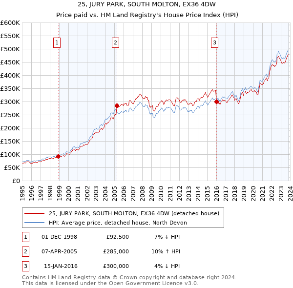 25, JURY PARK, SOUTH MOLTON, EX36 4DW: Price paid vs HM Land Registry's House Price Index