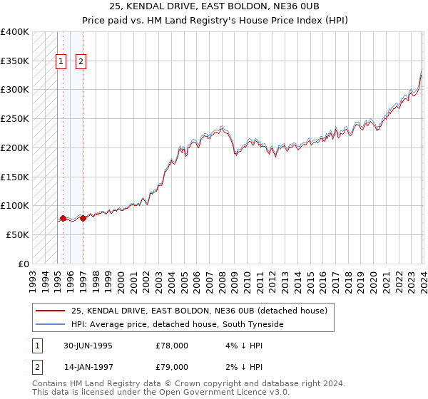 25, KENDAL DRIVE, EAST BOLDON, NE36 0UB: Price paid vs HM Land Registry's House Price Index
