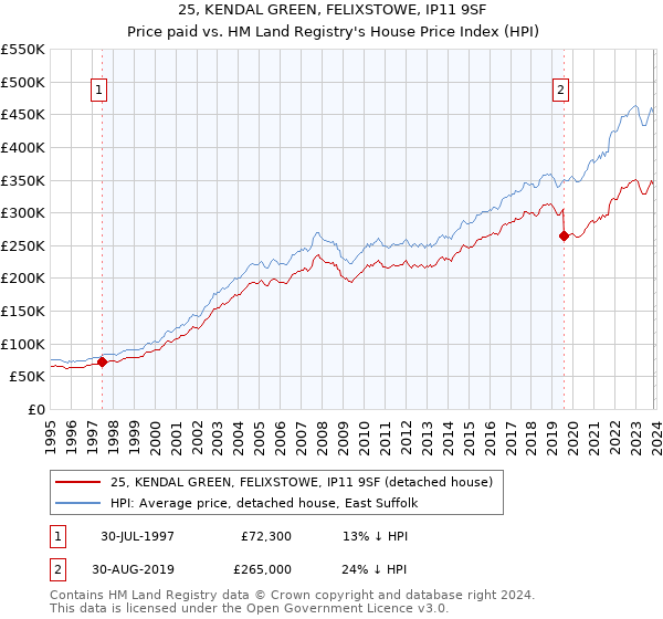 25, KENDAL GREEN, FELIXSTOWE, IP11 9SF: Price paid vs HM Land Registry's House Price Index
