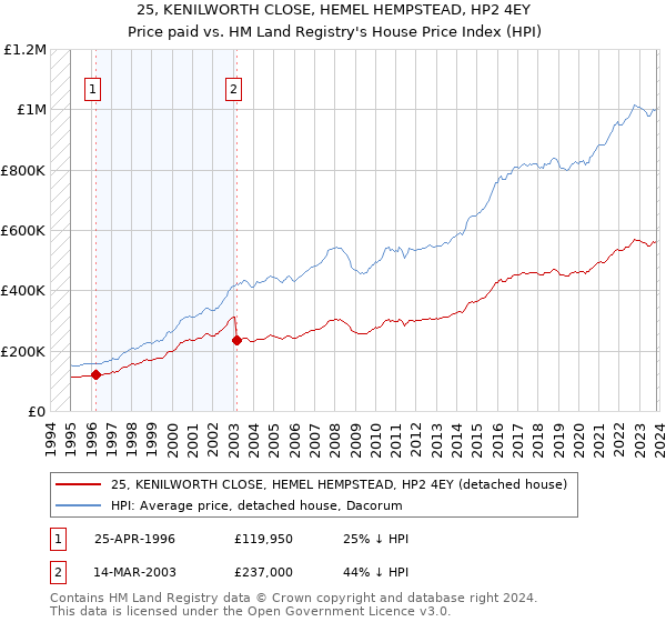 25, KENILWORTH CLOSE, HEMEL HEMPSTEAD, HP2 4EY: Price paid vs HM Land Registry's House Price Index