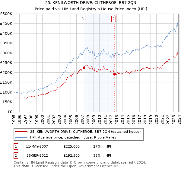 25, KENILWORTH DRIVE, CLITHEROE, BB7 2QN: Price paid vs HM Land Registry's House Price Index