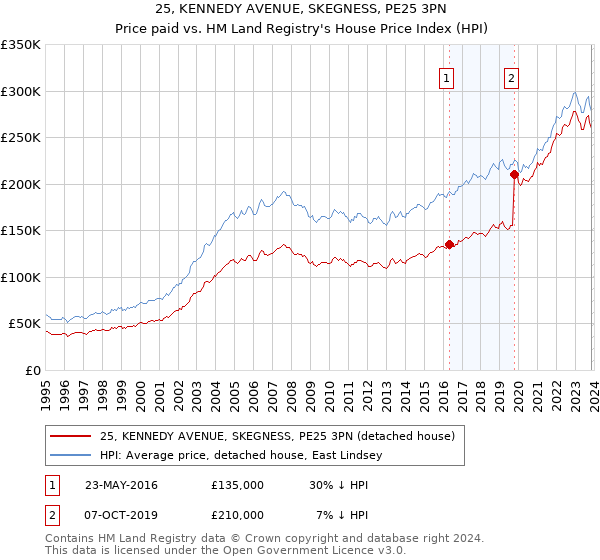 25, KENNEDY AVENUE, SKEGNESS, PE25 3PN: Price paid vs HM Land Registry's House Price Index