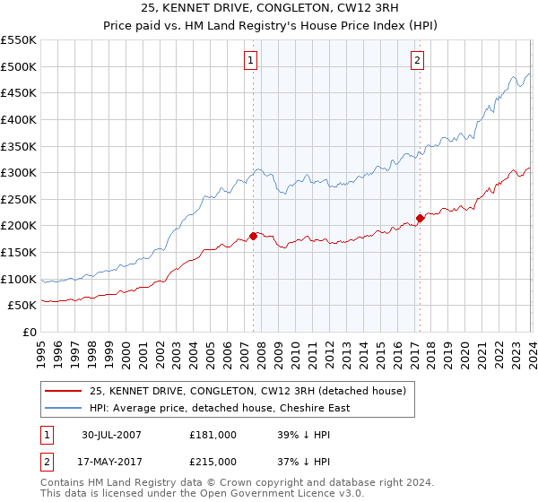 25, KENNET DRIVE, CONGLETON, CW12 3RH: Price paid vs HM Land Registry's House Price Index